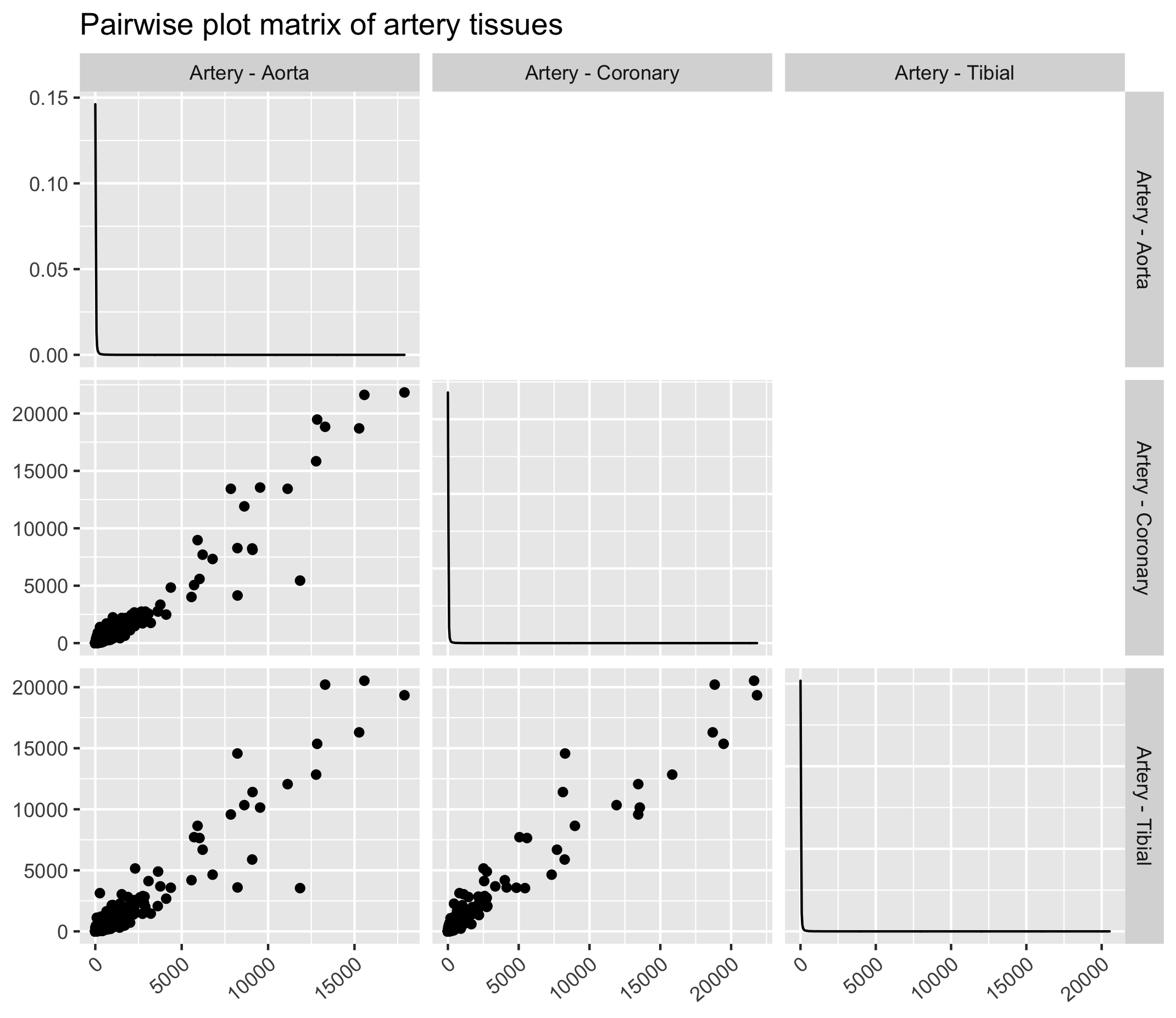 pairwise plot matrix of similar tissues