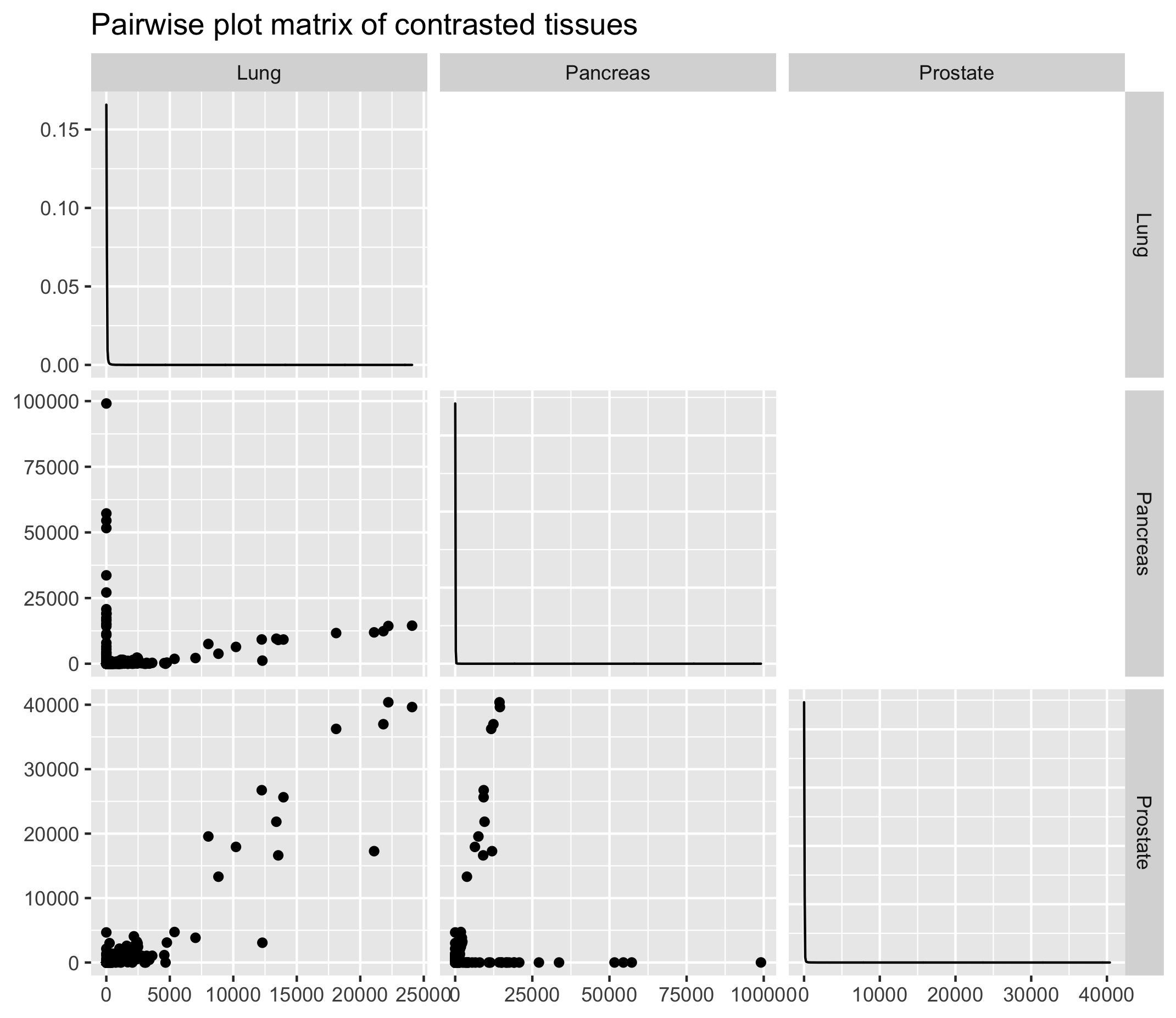 pairwise plot matrix of contrasted tissues