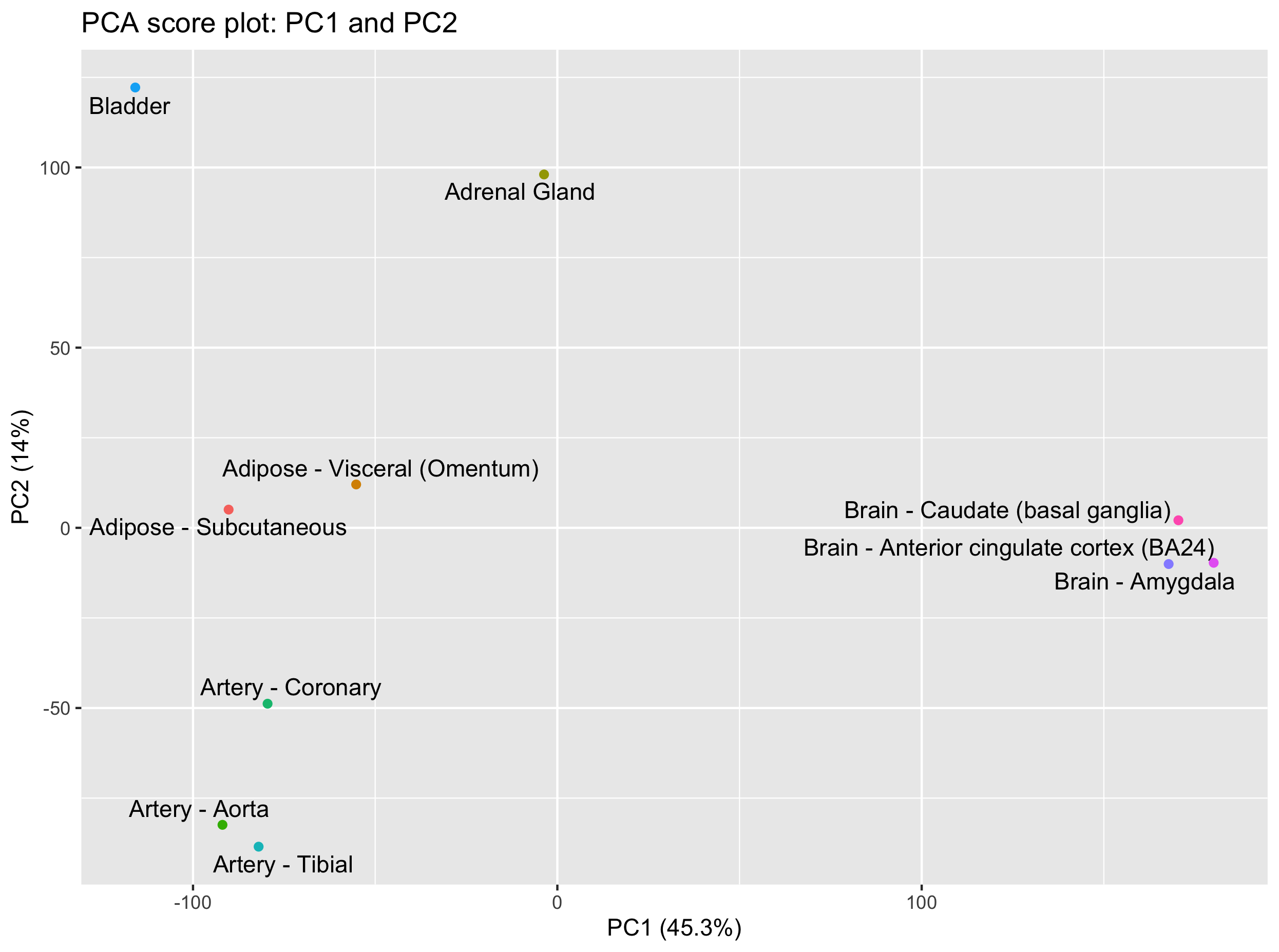 score plot for PC1 and PC2