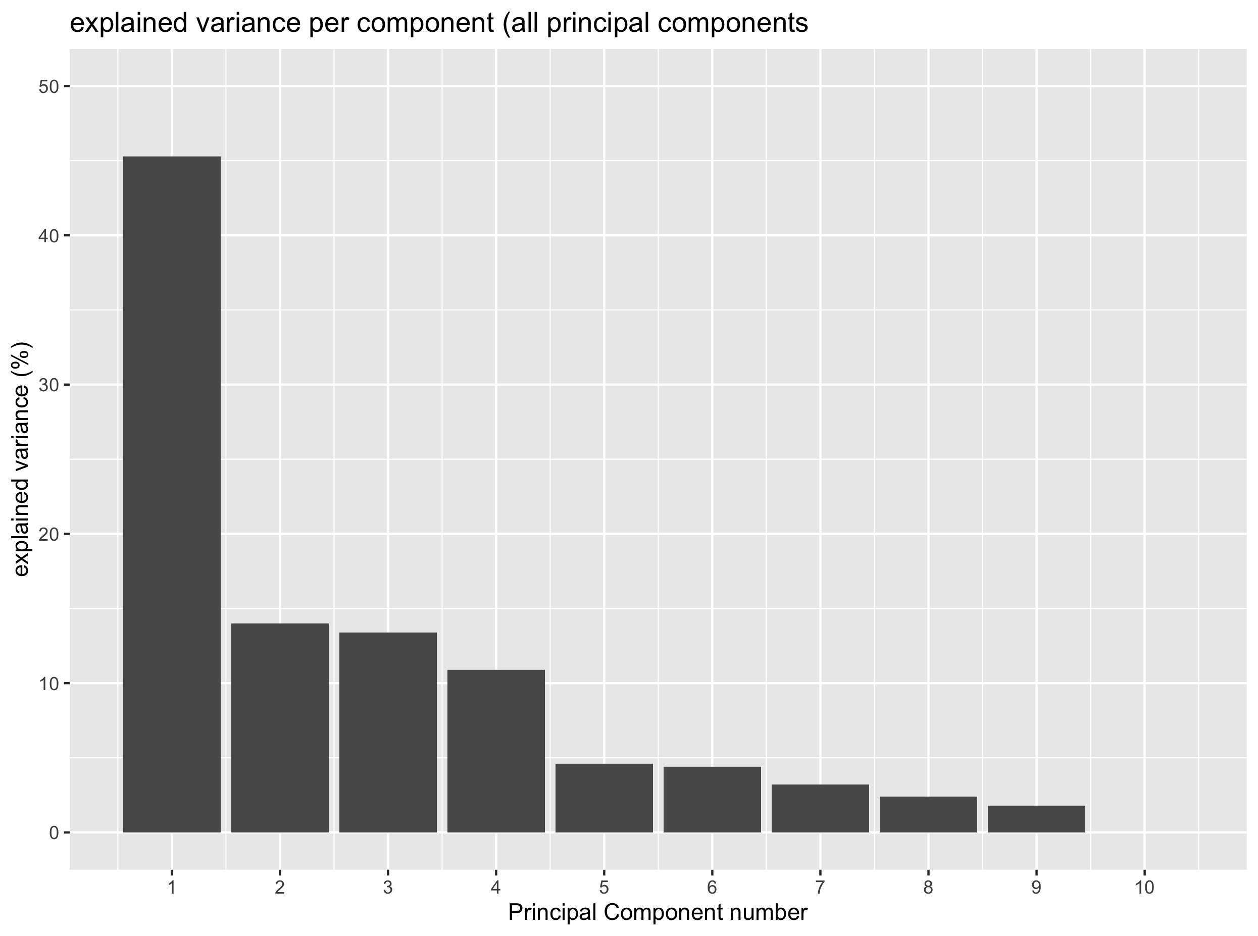screeplot with all principal components (n = 53)
