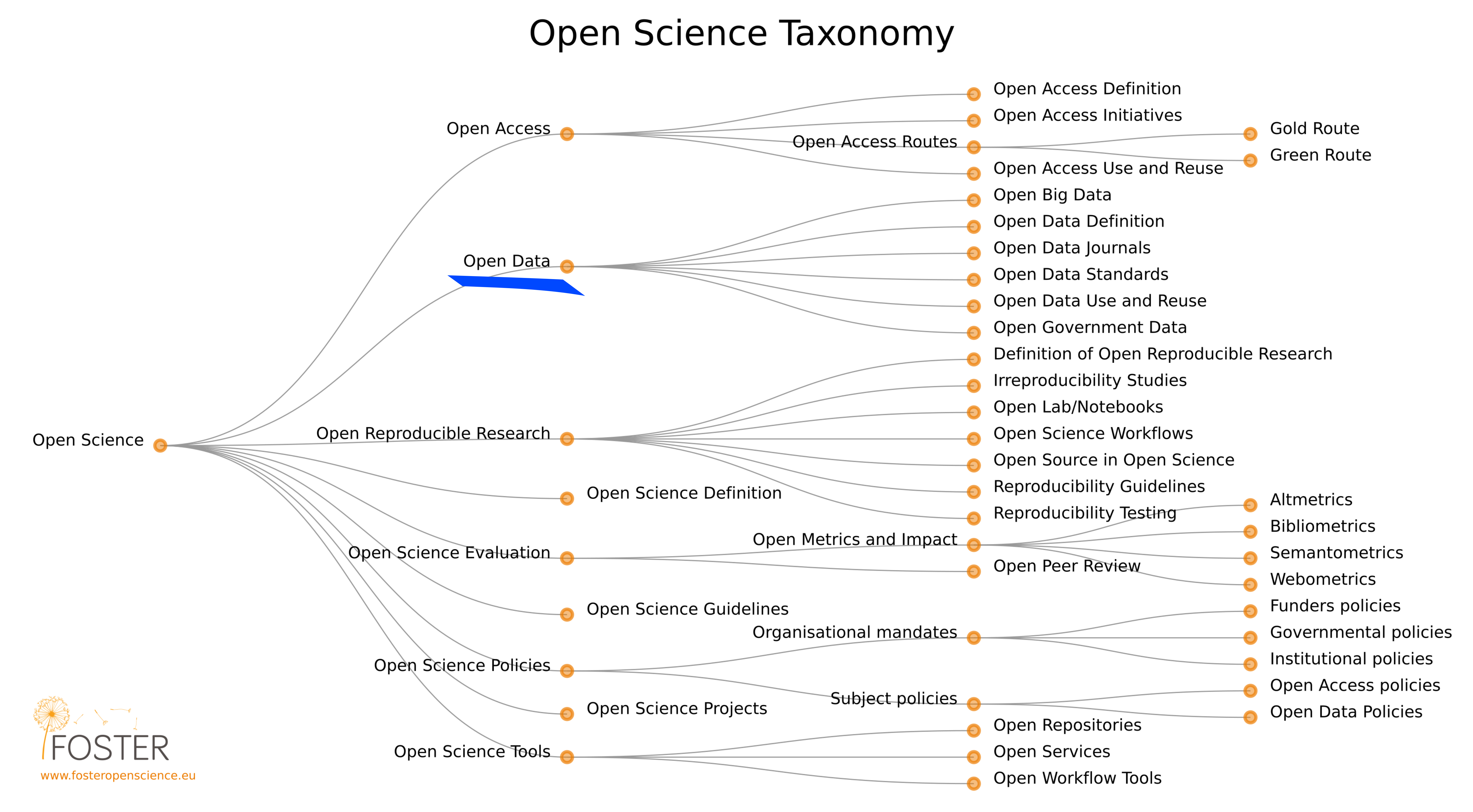 The Open Data location in the OS Taxonomy