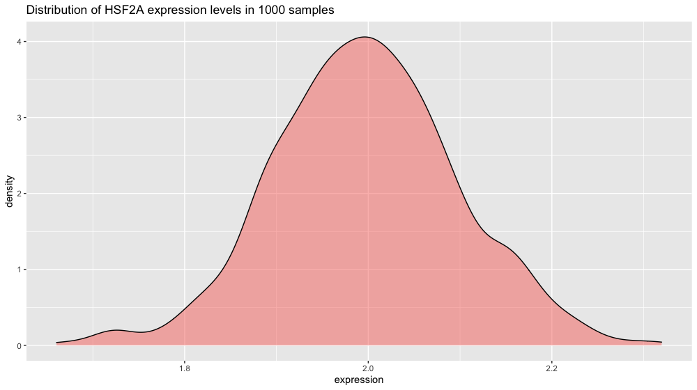 Histogram of HSFA2 gene expression value in normal conditions (n = 1000)