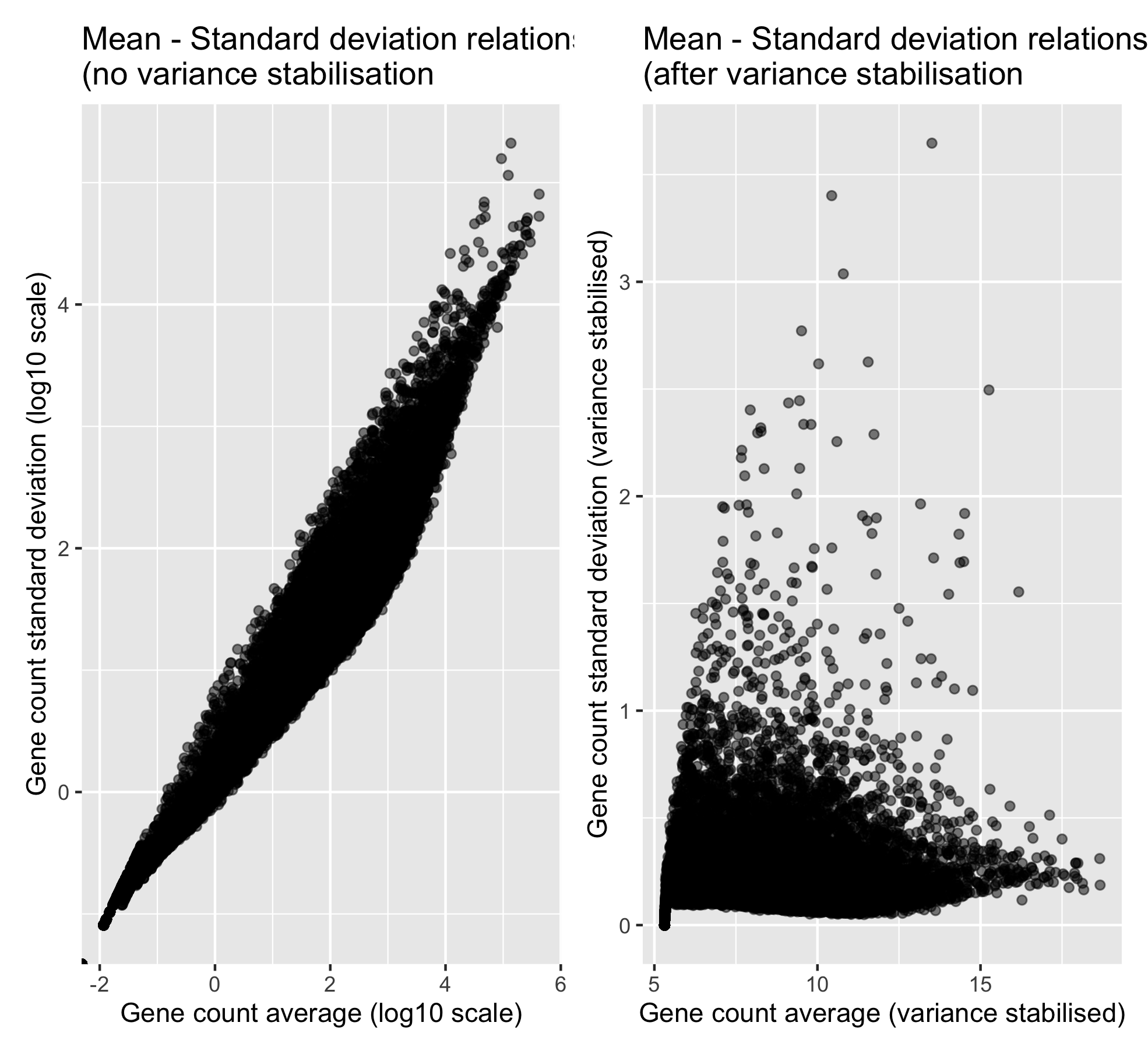 comparison mean-sd relationship before and after variance stabilisation