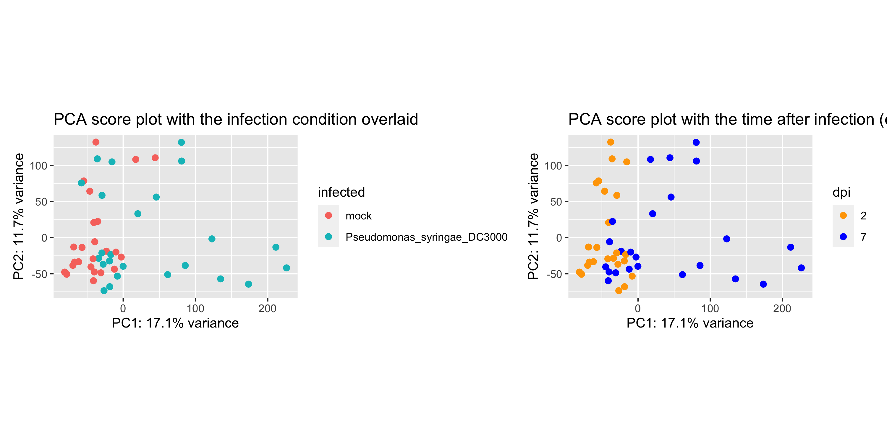 comparison of infection and dpi score plots