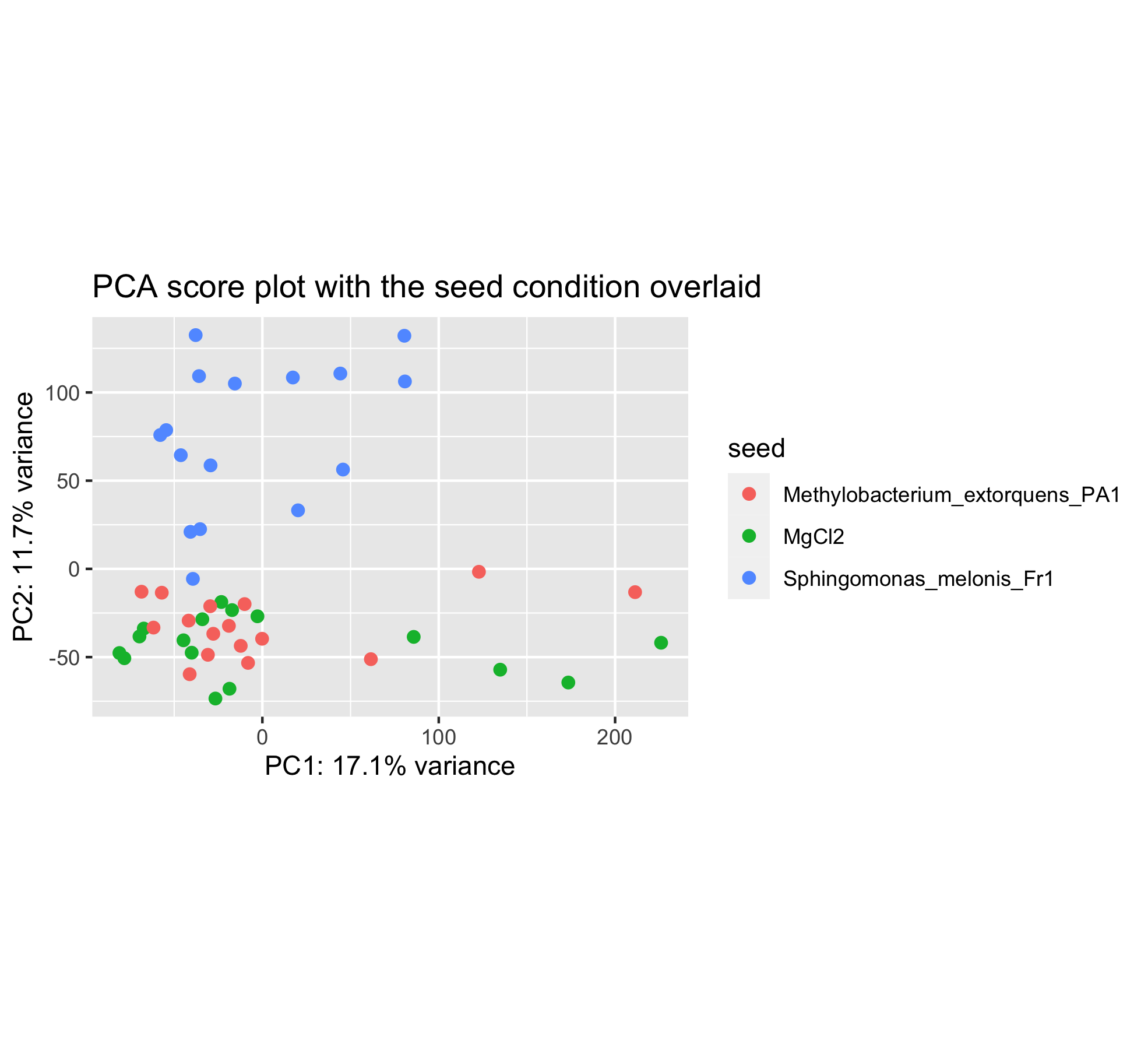 PCA with seed inoculation conditions overlaied