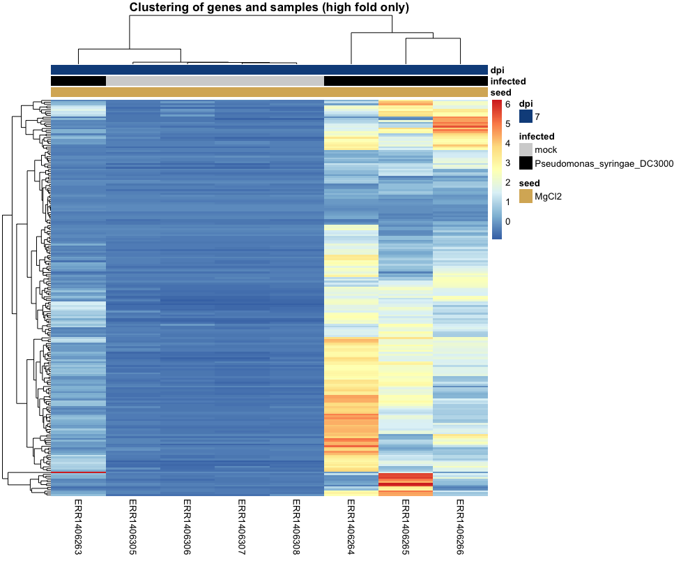 heatmap genes and samples clustered on genes with a high fold change