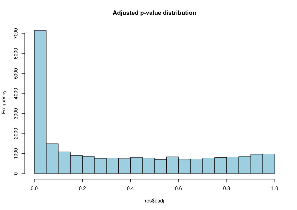 p-values distribution (corrected for false discovery rate)