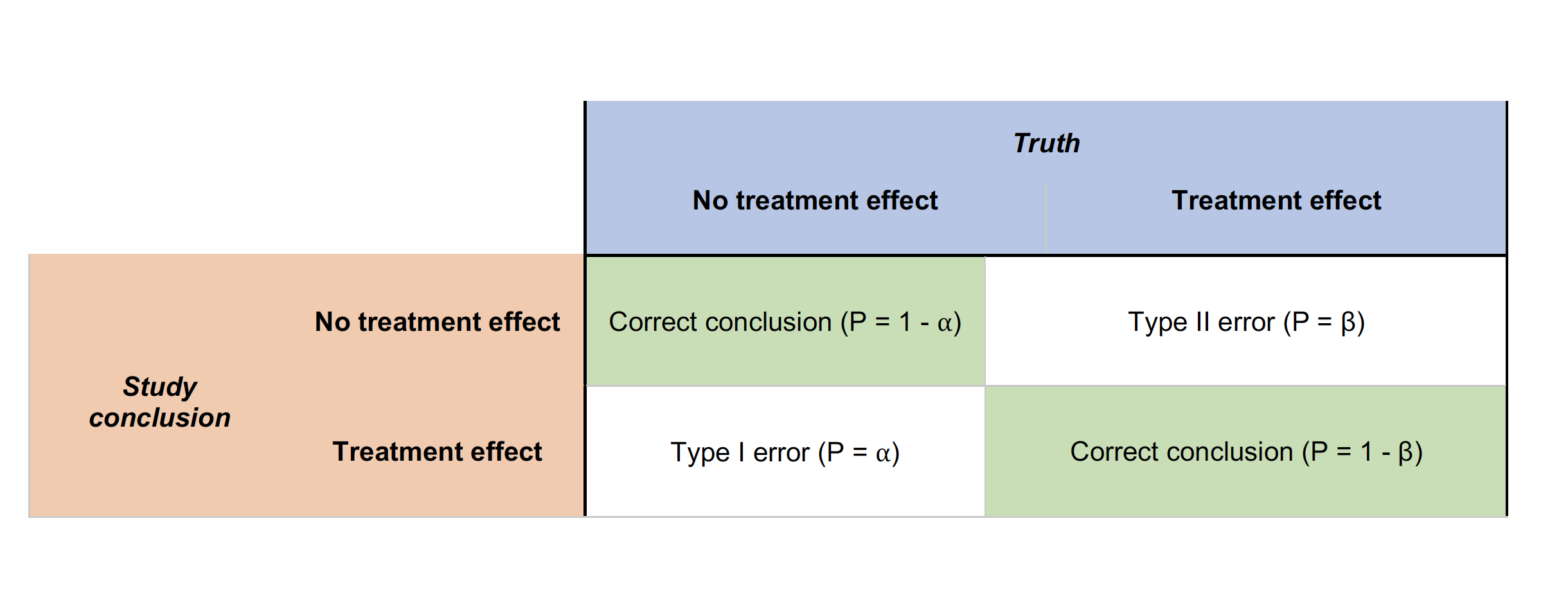 table of type I and type II errors